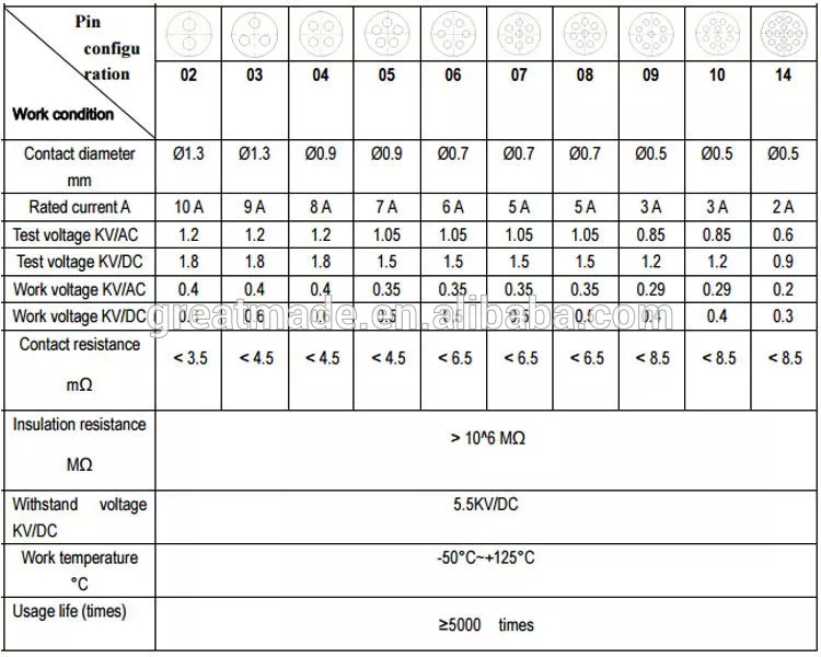 Série PAG de plástico 1P Plugue reto com alívio dobrado 1 chaveamento de 14 pinos para o cabo de solda coletar para 4,0-5,2 mm